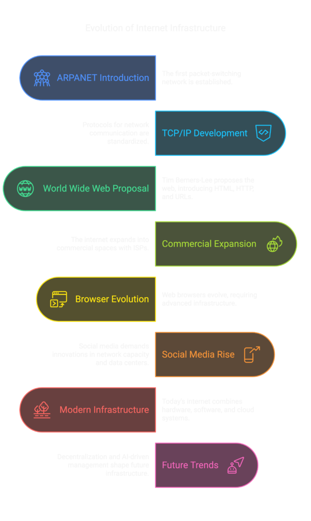 evolution of internet infrastructure