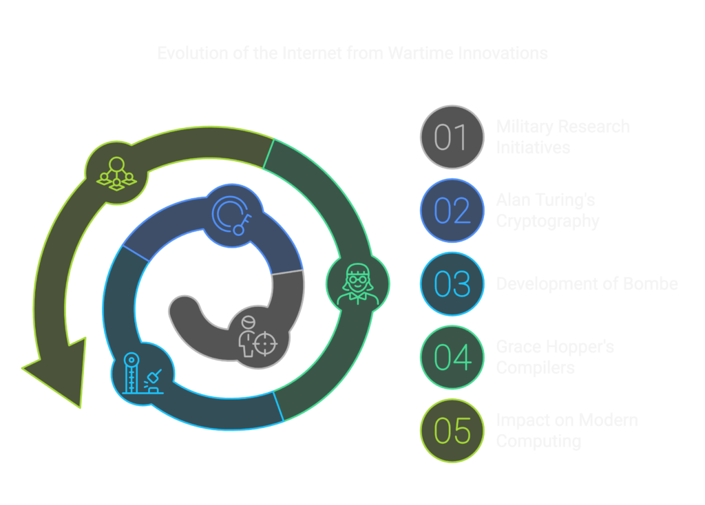 History of the Internet WWII infographic