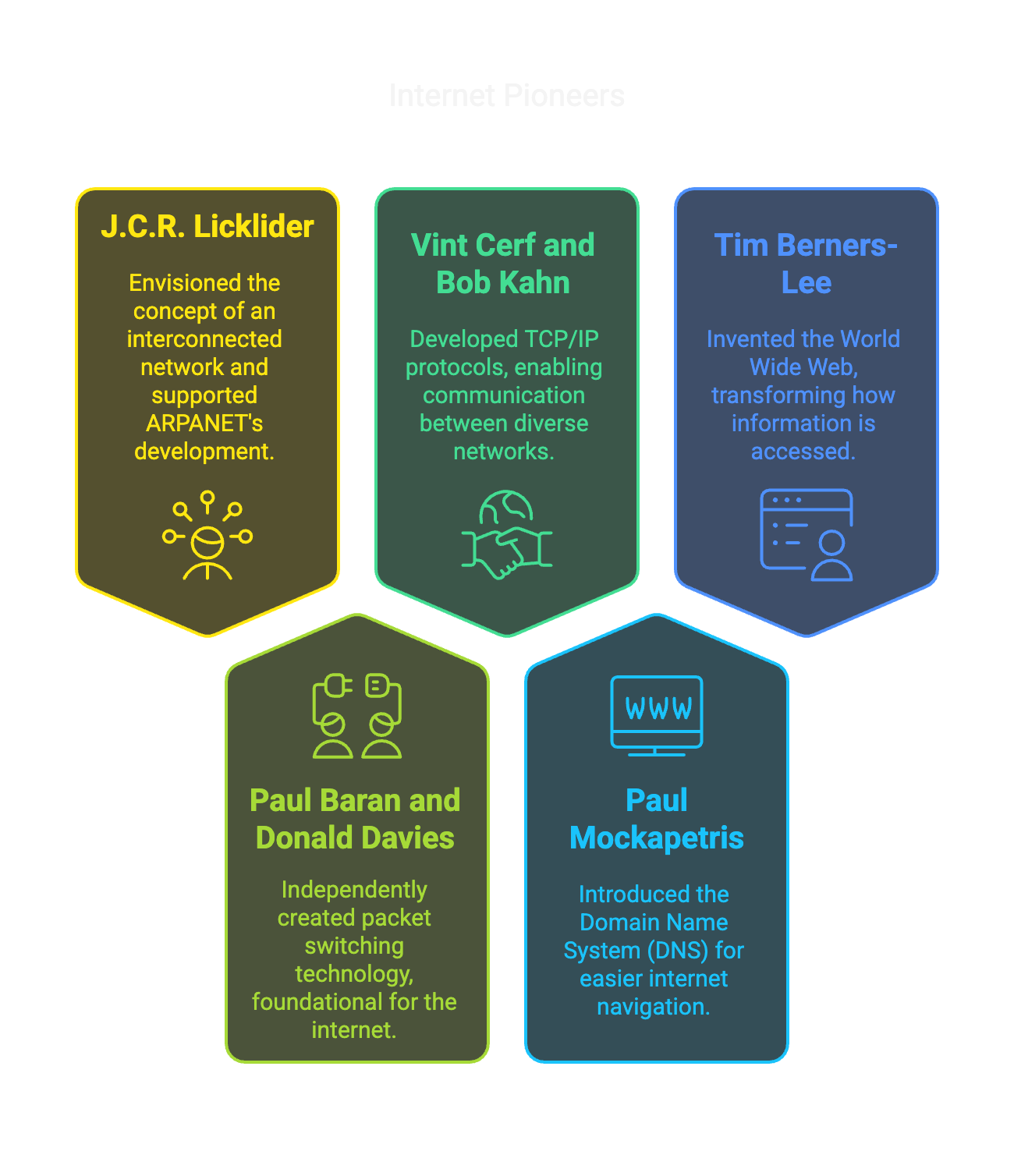 Key figures in ARPANET's history