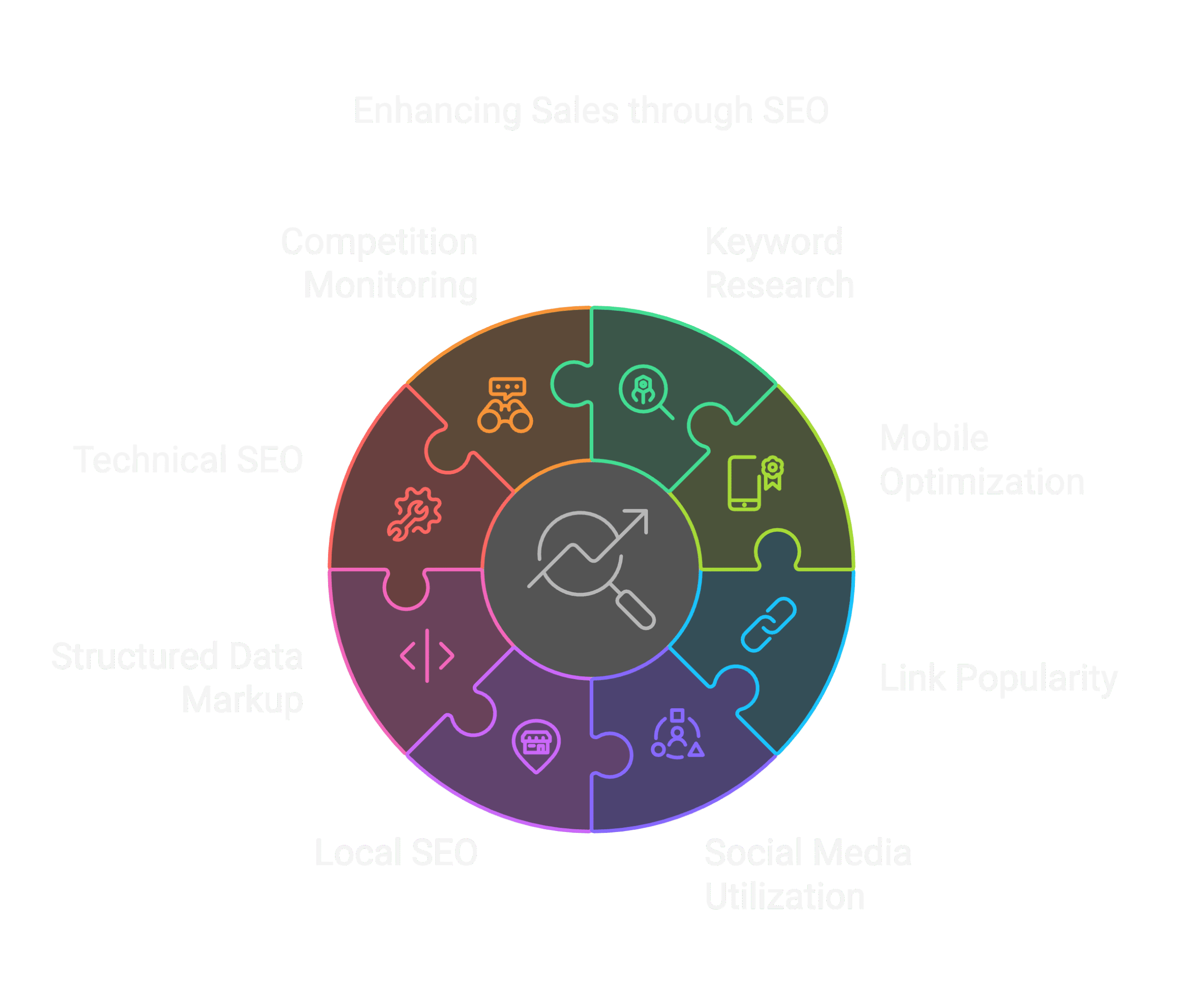 Using SEO to Boost Your Sales