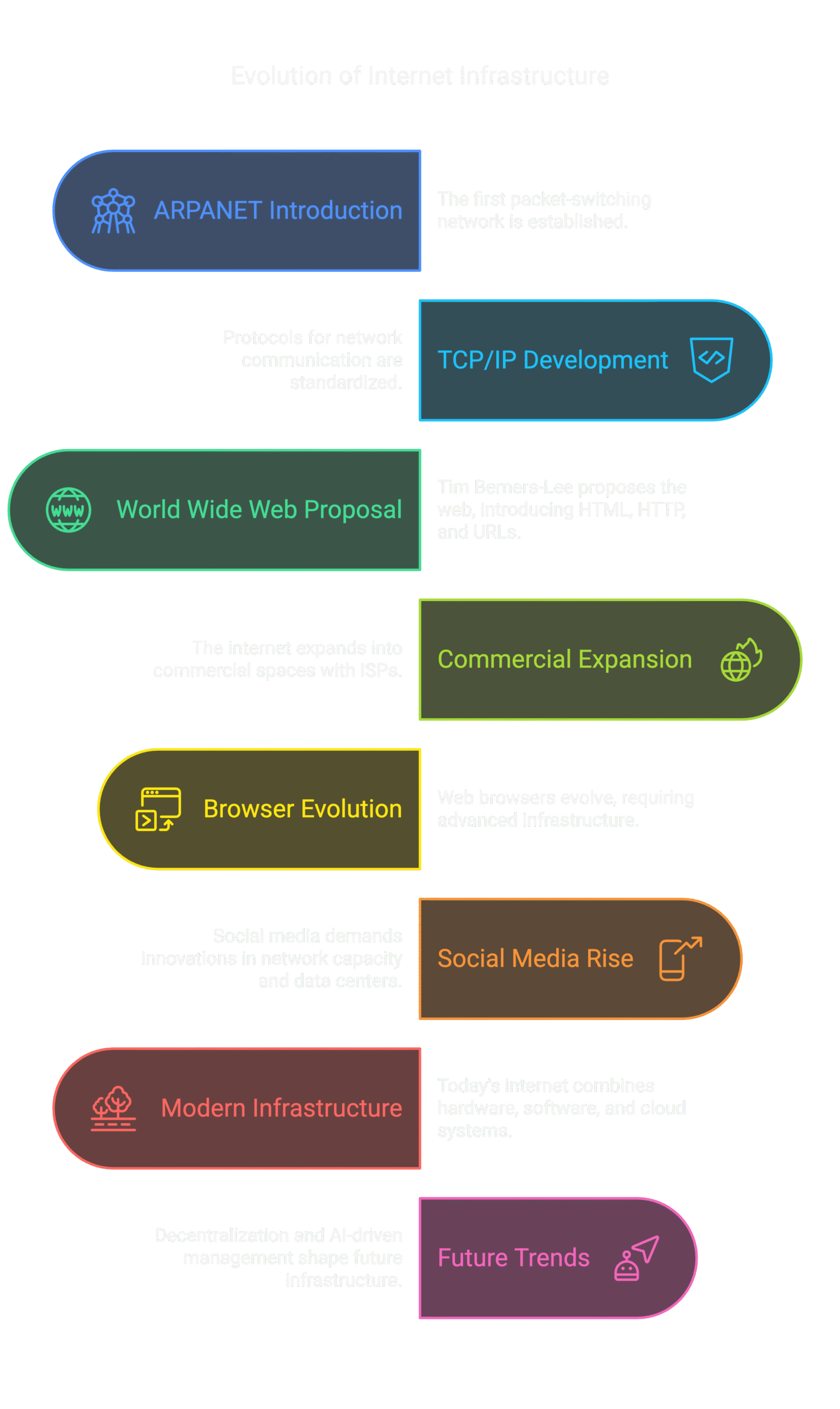evolution of internet infrastructure