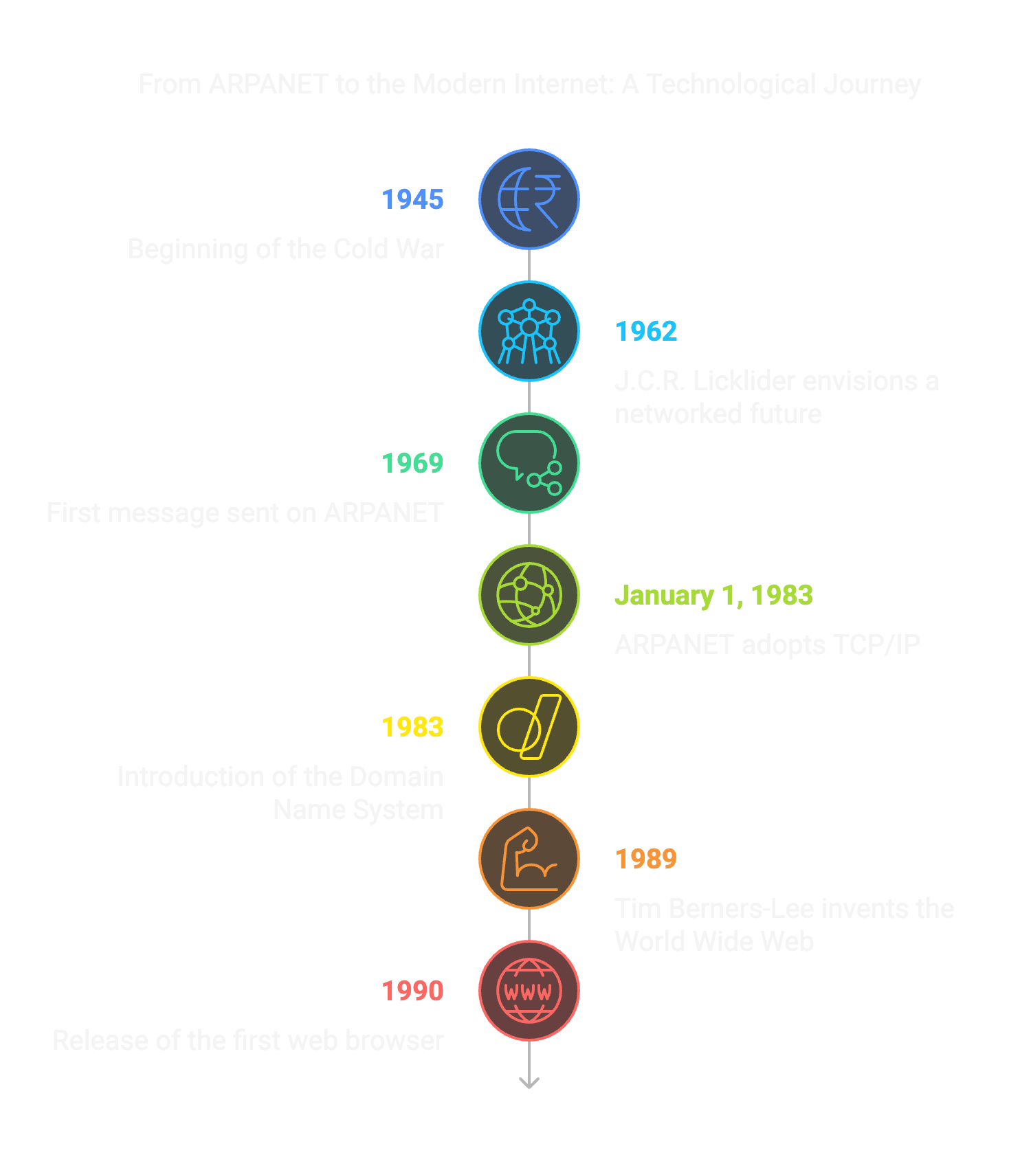 timeline of ARPANET's history